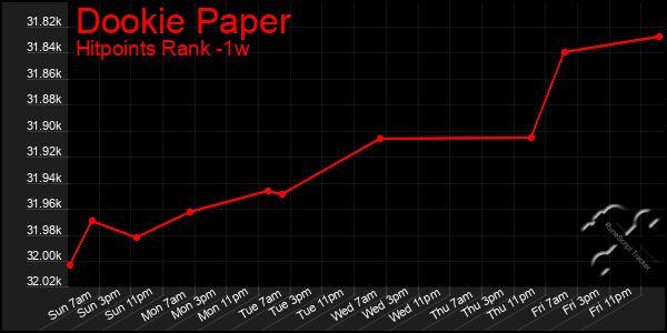 Last 7 Days Graph of Dookie Paper