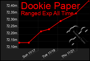 Total Graph of Dookie Paper