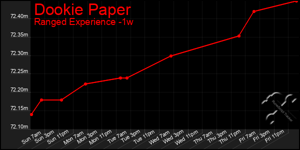 Last 7 Days Graph of Dookie Paper