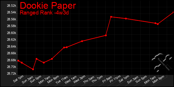 Last 31 Days Graph of Dookie Paper