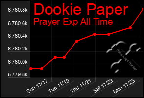 Total Graph of Dookie Paper