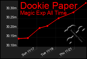 Total Graph of Dookie Paper