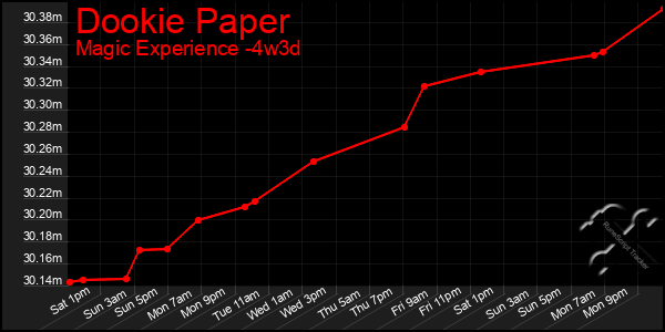 Last 31 Days Graph of Dookie Paper