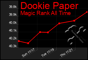 Total Graph of Dookie Paper