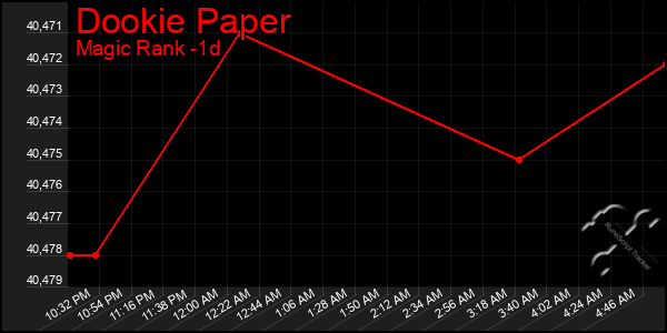 Last 24 Hours Graph of Dookie Paper