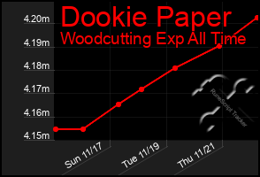 Total Graph of Dookie Paper