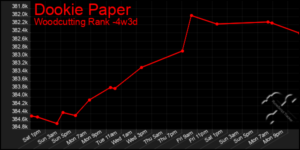 Last 31 Days Graph of Dookie Paper