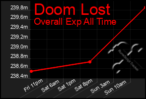 Total Graph of Doom Lost