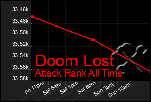 Total Graph of Doom Lost