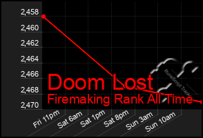 Total Graph of Doom Lost
