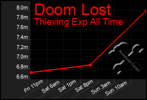 Total Graph of Doom Lost