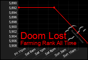 Total Graph of Doom Lost