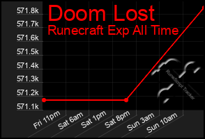 Total Graph of Doom Lost