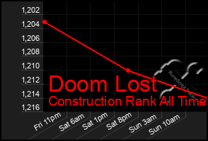 Total Graph of Doom Lost