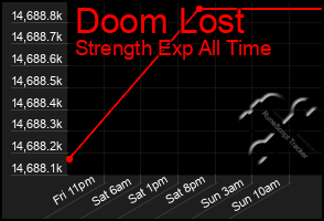 Total Graph of Doom Lost