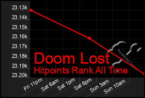 Total Graph of Doom Lost