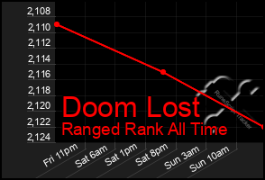 Total Graph of Doom Lost
