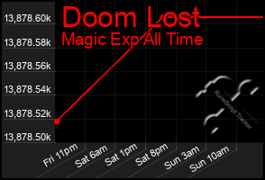 Total Graph of Doom Lost