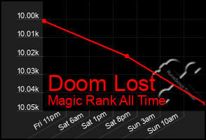 Total Graph of Doom Lost