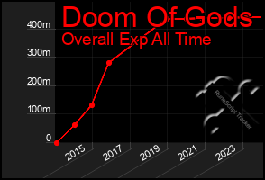 Total Graph of Doom Of Gods