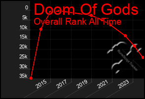 Total Graph of Doom Of Gods