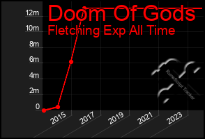 Total Graph of Doom Of Gods