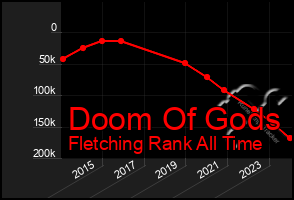 Total Graph of Doom Of Gods
