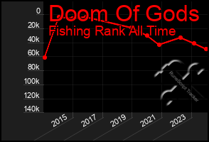 Total Graph of Doom Of Gods