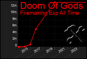 Total Graph of Doom Of Gods