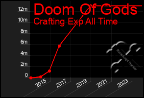 Total Graph of Doom Of Gods
