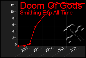 Total Graph of Doom Of Gods