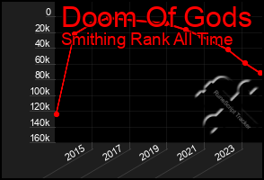 Total Graph of Doom Of Gods