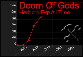 Total Graph of Doom Of Gods