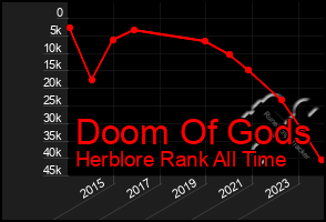 Total Graph of Doom Of Gods
