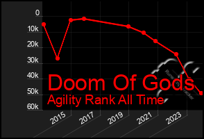 Total Graph of Doom Of Gods