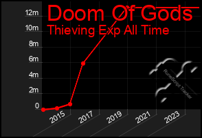 Total Graph of Doom Of Gods