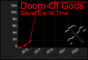 Total Graph of Doom Of Gods