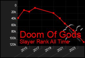 Total Graph of Doom Of Gods