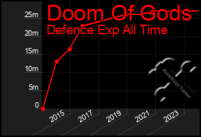 Total Graph of Doom Of Gods