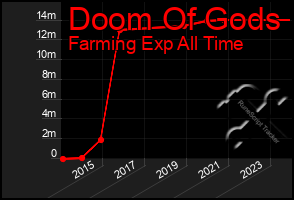 Total Graph of Doom Of Gods
