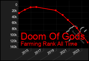 Total Graph of Doom Of Gods