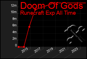 Total Graph of Doom Of Gods