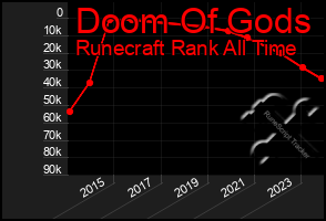 Total Graph of Doom Of Gods