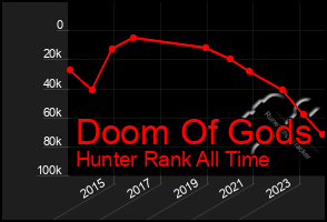 Total Graph of Doom Of Gods