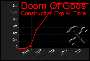 Total Graph of Doom Of Gods