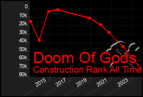 Total Graph of Doom Of Gods