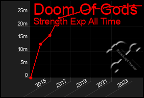 Total Graph of Doom Of Gods