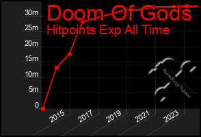 Total Graph of Doom Of Gods