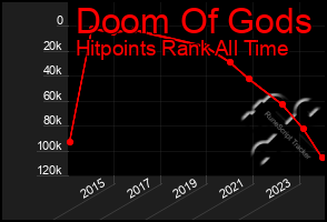 Total Graph of Doom Of Gods