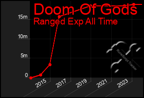 Total Graph of Doom Of Gods